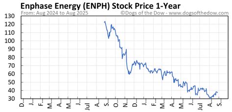 Enph Stock Chart