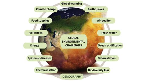 Environmental changes challenges