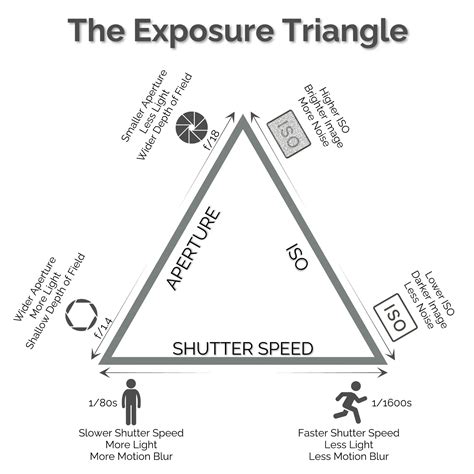 Exposure Triangle