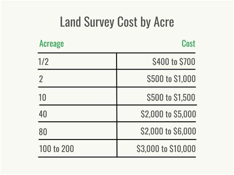 factors that influence the cost of land surveying per acre