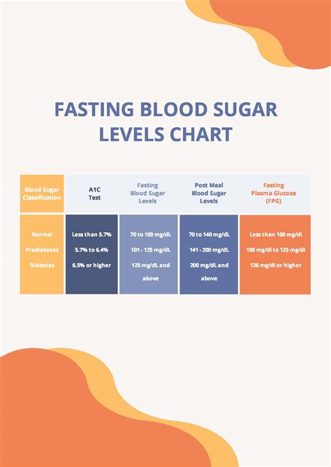 Fasting Sugar Level Chart