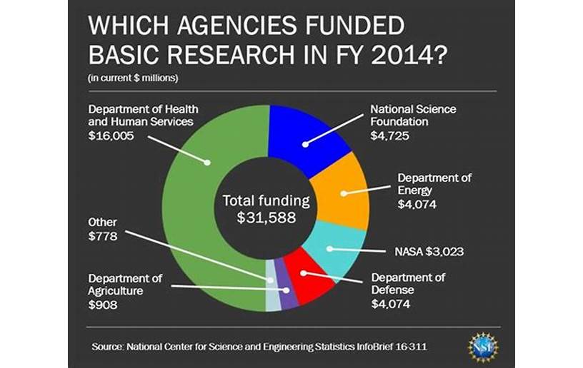 Federal Research Funding