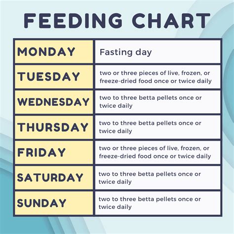 Feeding Chart For Fish