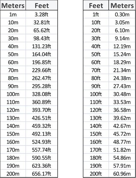 Feet Meter Conversion Chart