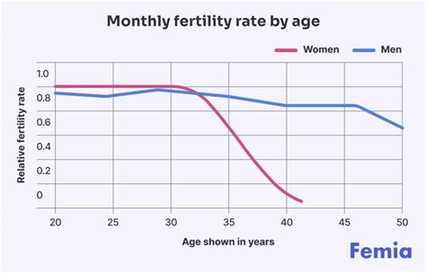 Fertility Chart By Age