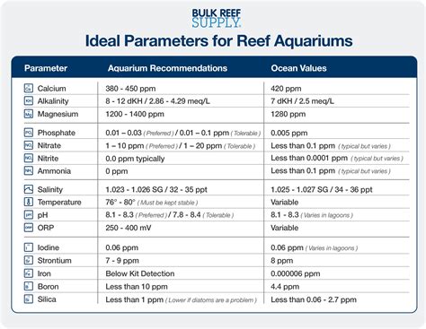 Fish tank water parameters
