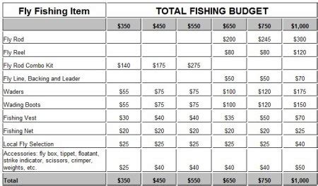 fishing budget