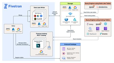 Fivetran Data Catalog