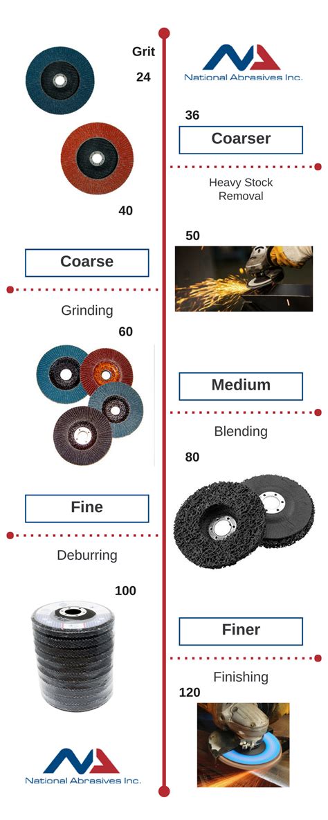 Flap Disc Grit Chart