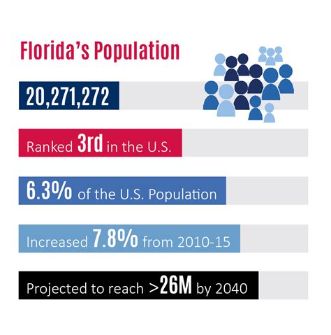 Population of Florida