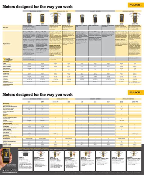 Fluke Multimeter Comparison Chart