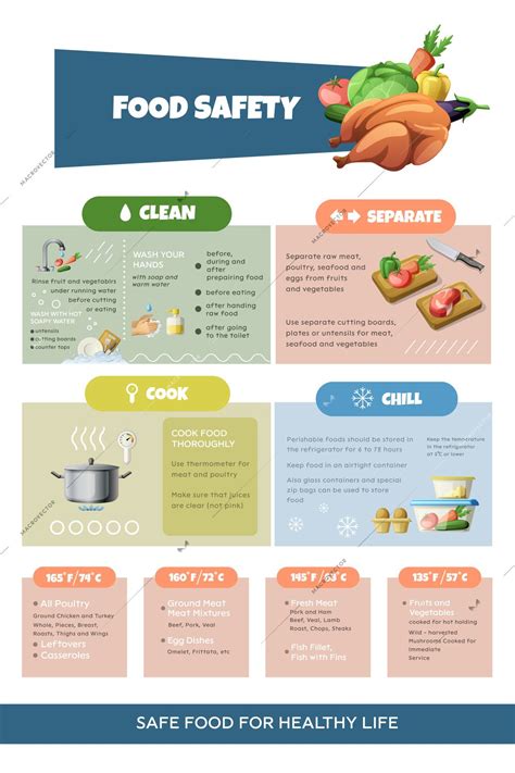Food Safety Chart