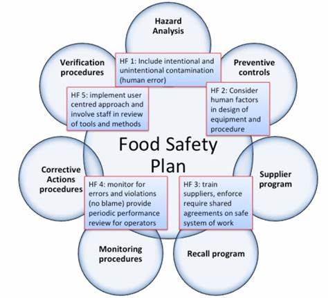 Food Safety Program Implementation