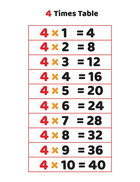 Four Times Tables Chart