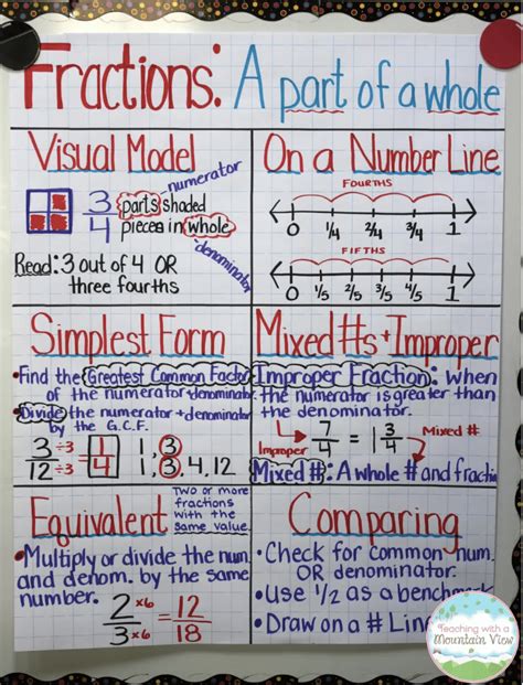 Fraction Anchor Chart 4th Grade