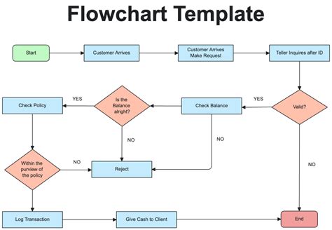Free Flowchart Template