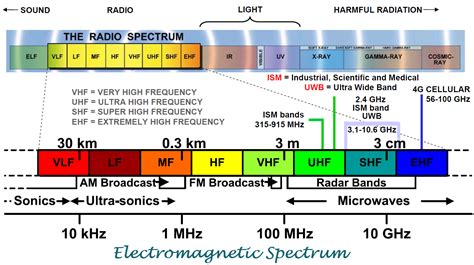 Freq Spectrum Chart