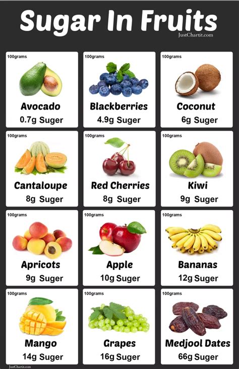 Fruit Sugar Chart