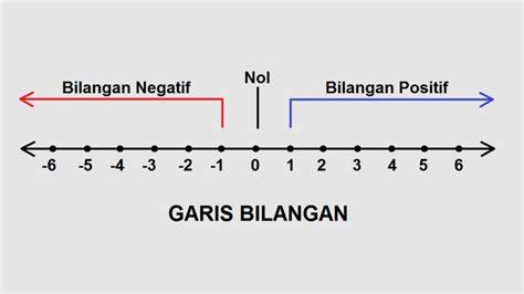 garis bilangan