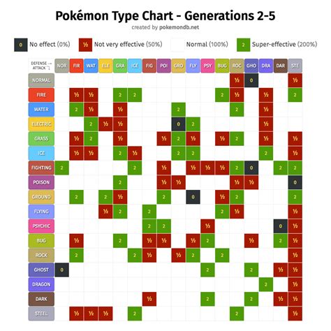 Gen 2 Pokemon Chart