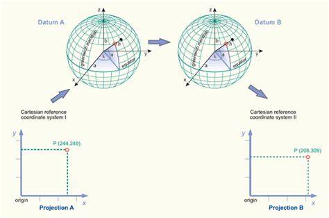 Datum Transformation Diagram