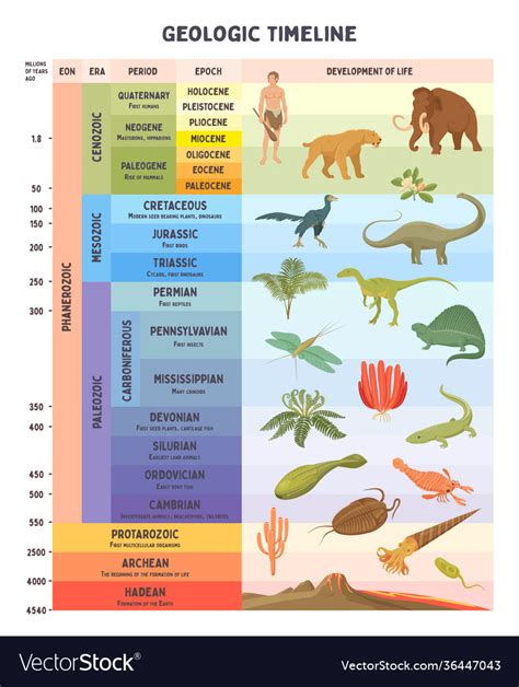 Geologic Timeline Chart