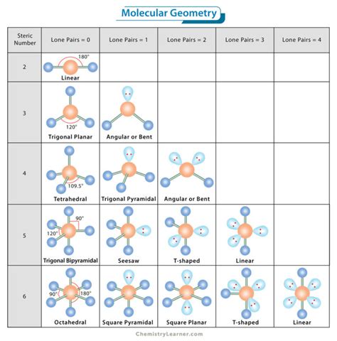 Geometry Of Molecules Chart