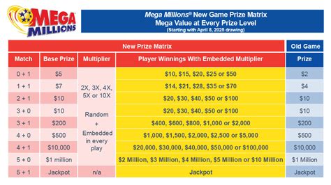 Georgia Mega Millions Payout Chart