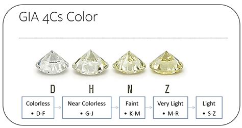 Gia Colour Chart