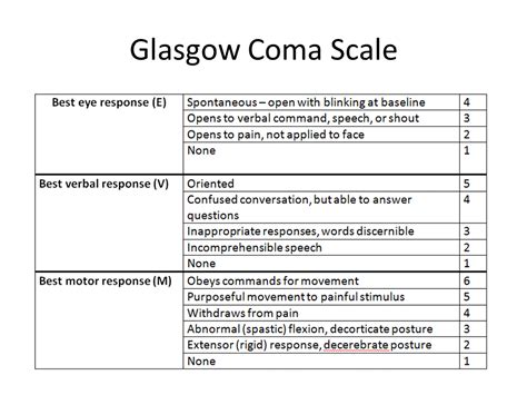 Glasgow Coma Scale Score Chart