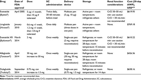 Glp 1 Agonist Comparison Chart