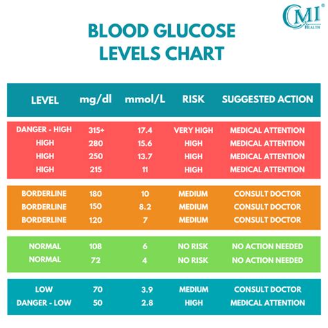 Glucose Test Results Chart