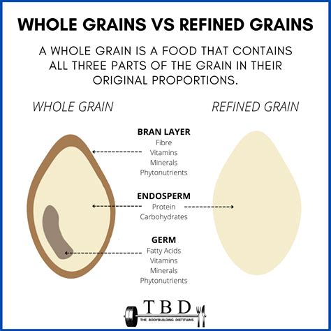 Gluten Content in Whole Wheat and Refined Wheat
