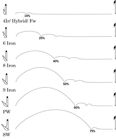 Golf Chipping Distance Chart
