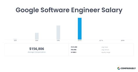 Google test engineer salary in Seattle