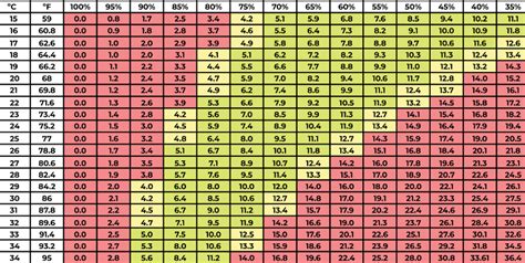 Grow Room Temperature Chart