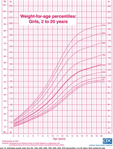 growth chart