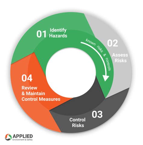 Hazard identification process