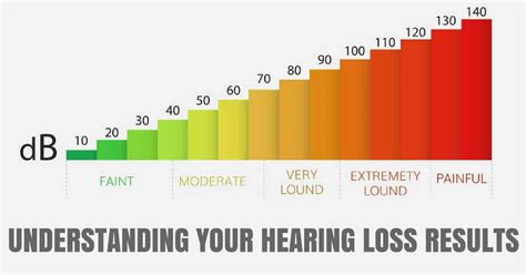 Hearing Damage Db Chart