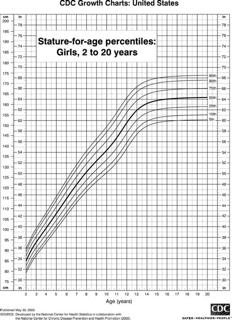 Height Chart For Girls