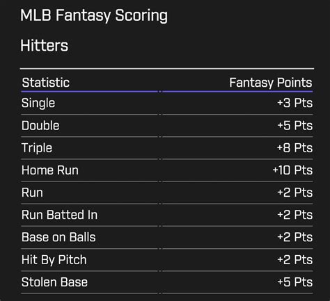 Hitter Fantasy Score Chart