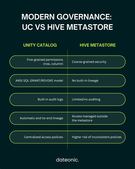 Hive Vs Unity Catalog