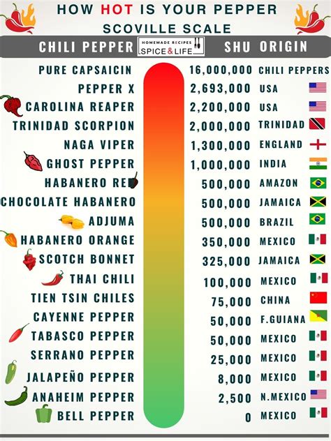 Hottest Chili Chart