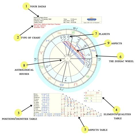 How To Understand Birth Chart