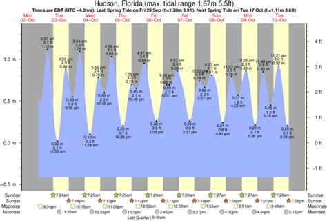 Hudson Fl Tide Chart