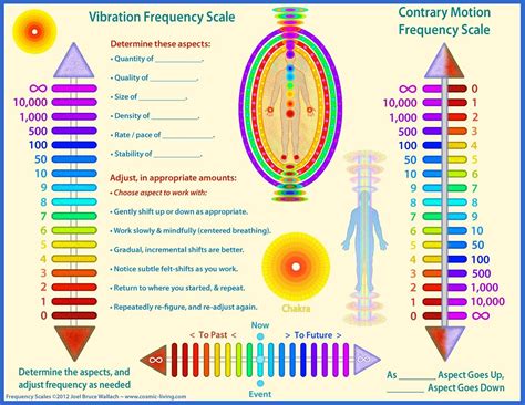 Human Body Vibration Frequency Chart