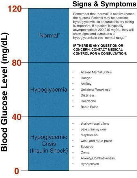 Hypoglycemia Levels Chart