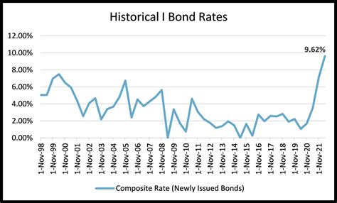 I Bond Rates Chart
