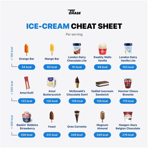 Ice Cream Calorie Chart