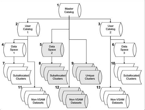Idc3009i Vsam Catalog Return Code Is 80